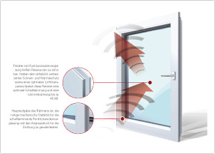 Lärmschutzfenster